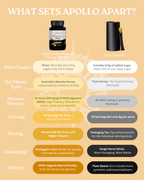 Australian Manuka Honey (MGO 100+) + Himalayan Shilajit 250g