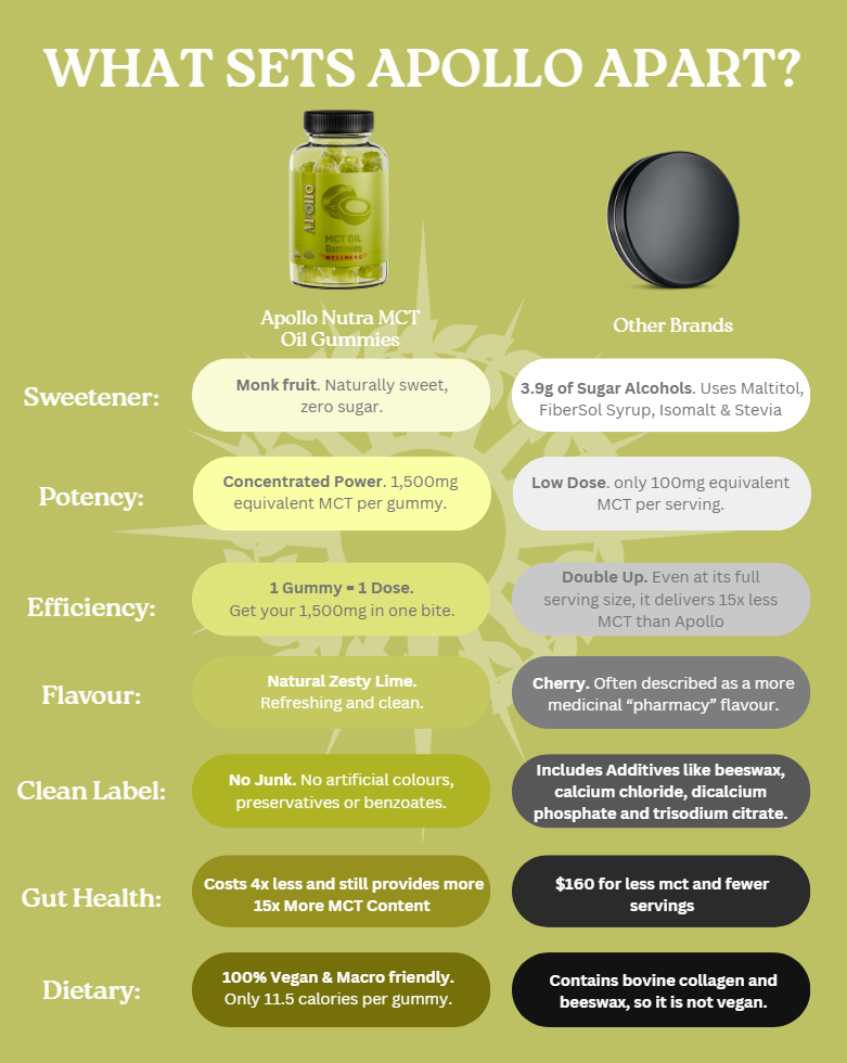 MCT Oil Gummies