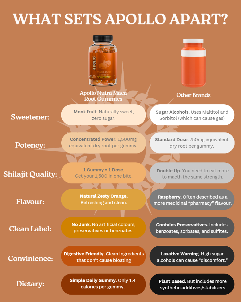 Maca Root Gummies