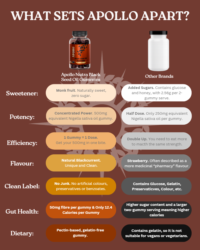 Black Seed Oil Gummies